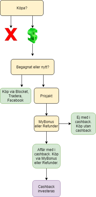 Köpa billigt körschema