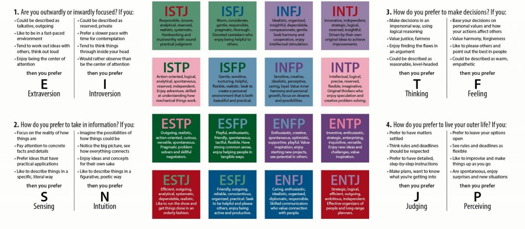 Myers Briggs