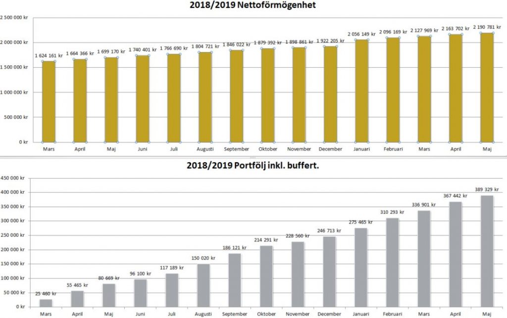 Status maj 2019