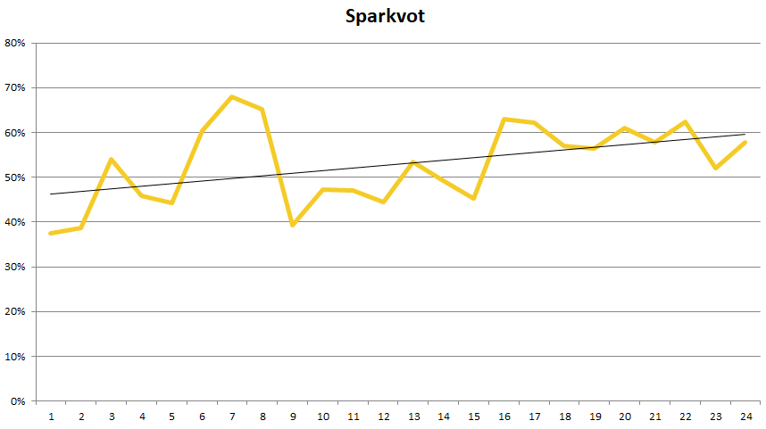 Sparkvot